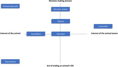 The views of farm animal veterinarians about their roles and responsibilities associated with on-farm end-of-life situations